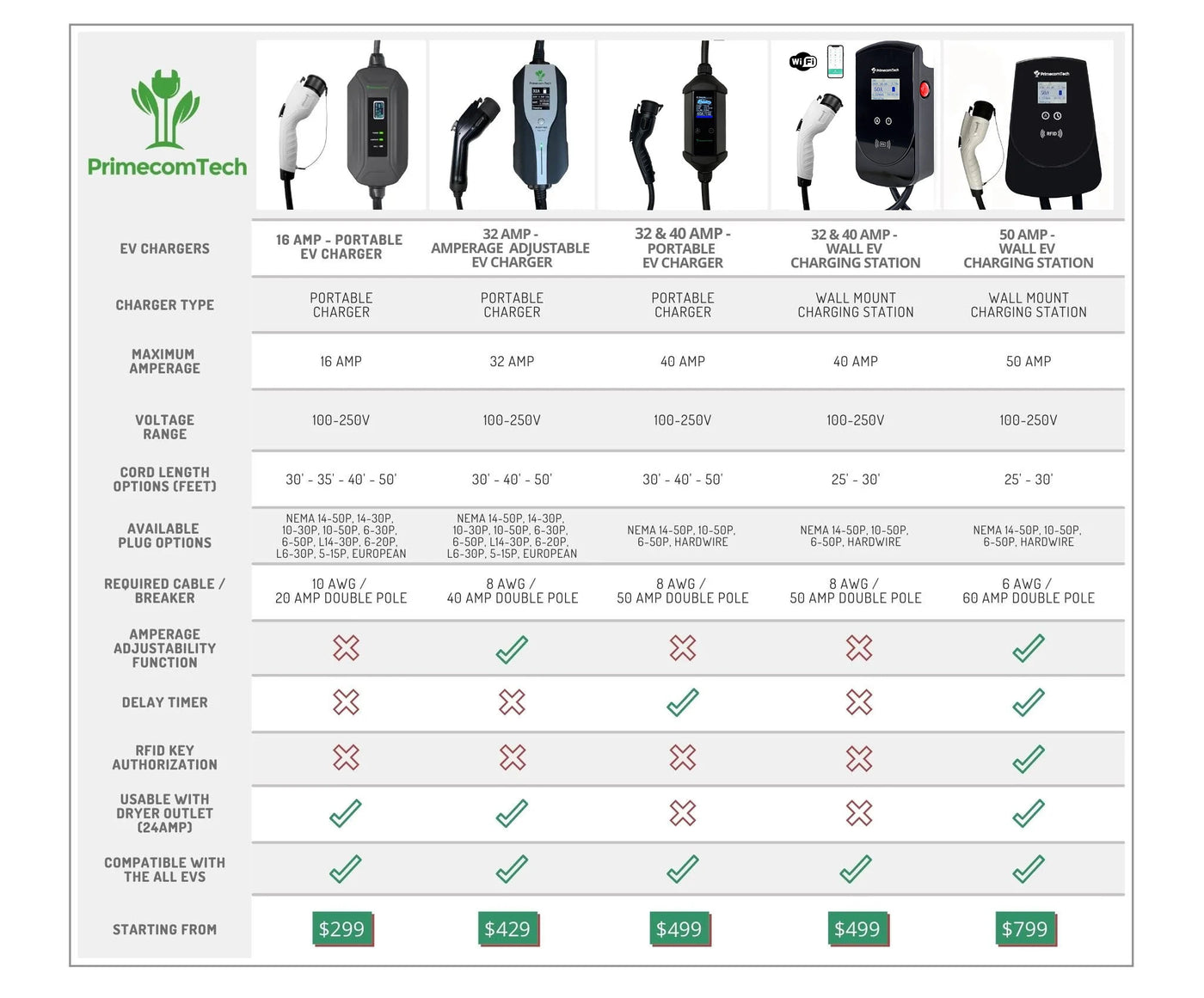 Shop High-Quality EV Chargers at Primecom.tech Your Truste