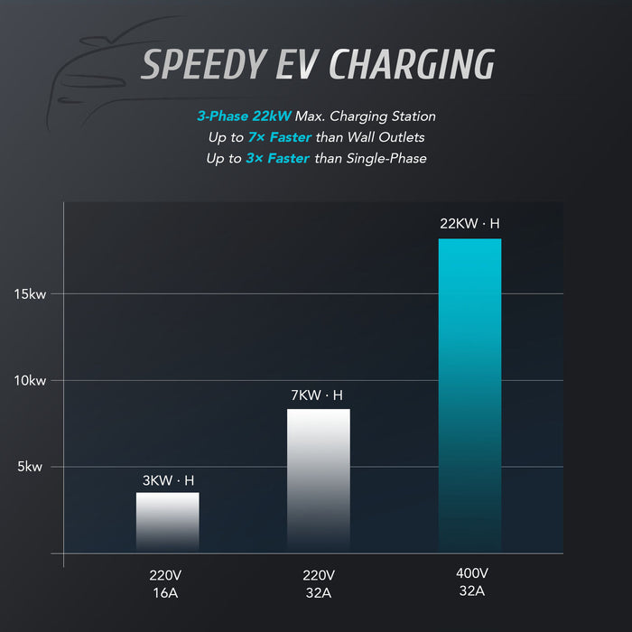 SAE J3068  22kW Portable EV Electric Vehicle Charger 480V 32 Amp  3-Phase